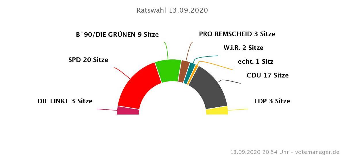 Ratswahl Remscheid: CDU nur noch zweitstärkste Kraft