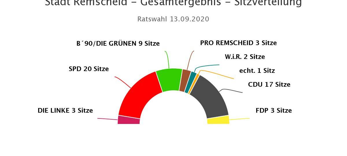 Ratswahl Remscheid: CDU nur noch zweitstärkste Kraft