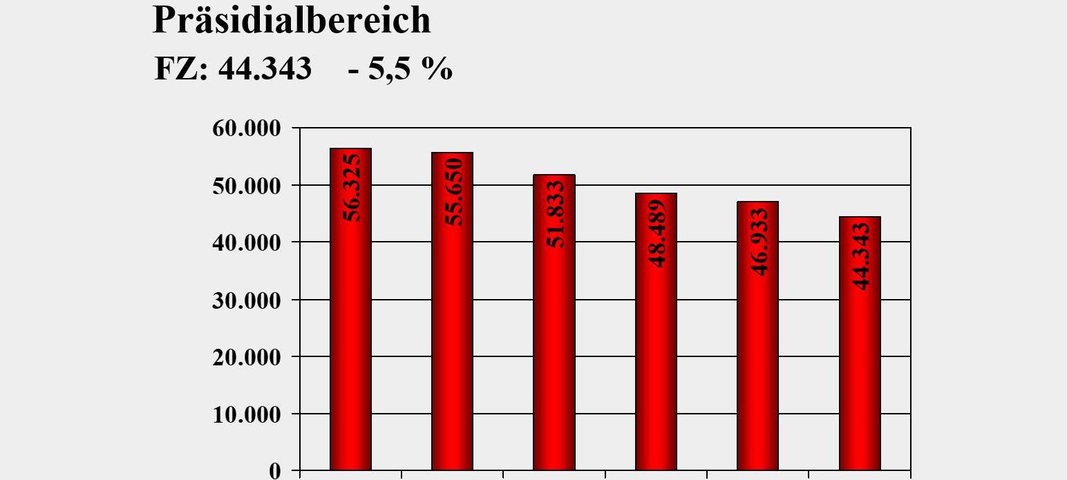 Im RSG-Land lebt man vergleichsweise sicher