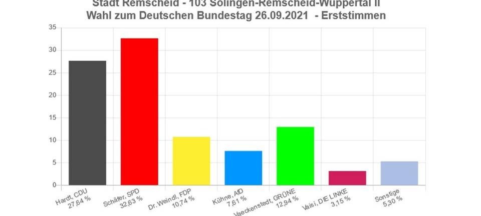 SPD gewinnt Wahlkreis für Remscheid und Solingen