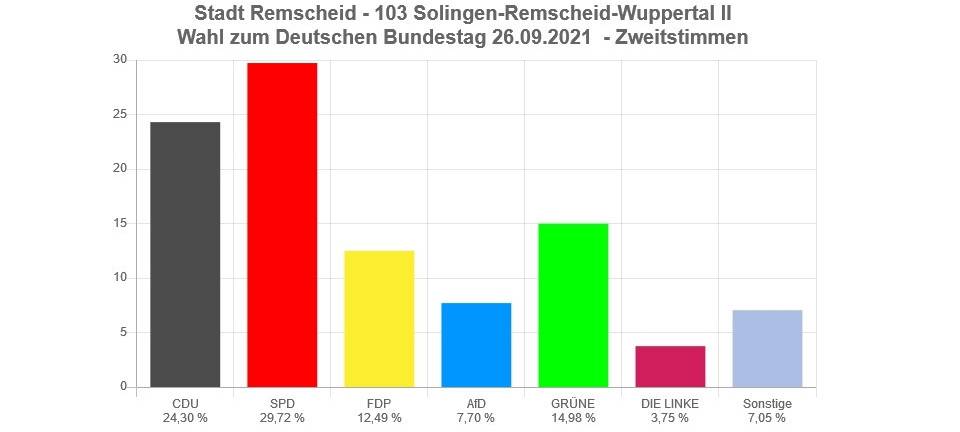 SPD gewinnt Wahlkreis für Remscheid und Solingen