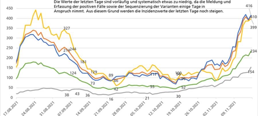 Ungeimpfte in Solingen infizieren sich drei Mal häufiger