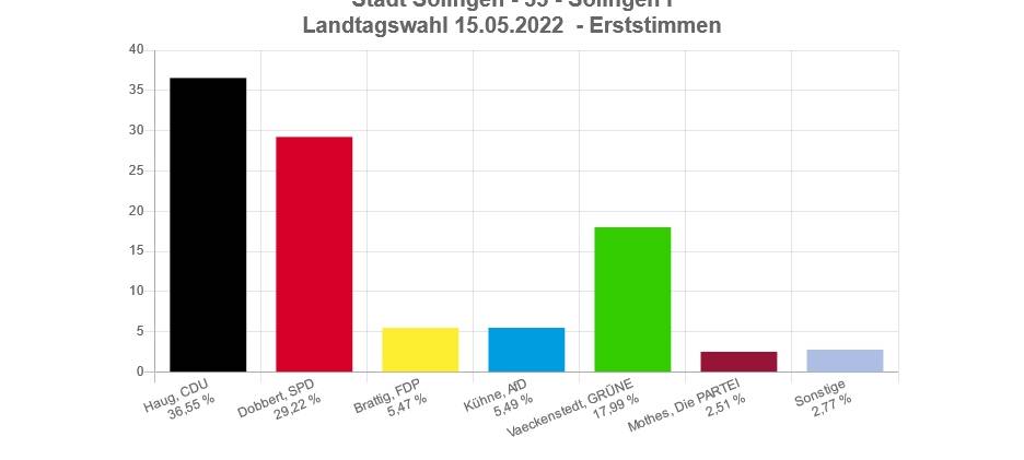 Haug (CDU) holt Wahlkreis Solingen I