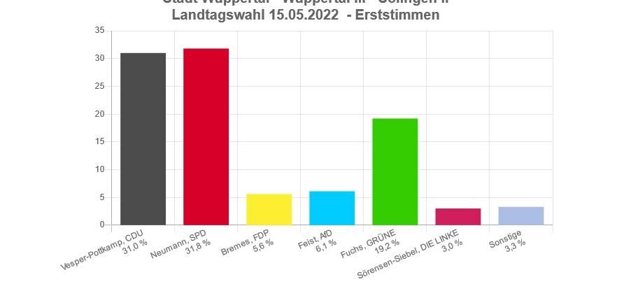 Neumann (SPD) gewinnt hauchdünn im Wahlkreis Solingen II - Wuppertal III
