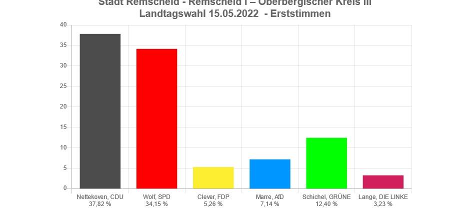 Remscheid: Nettekoven (CDU) wieder Wahlkreis-Abgeordneter