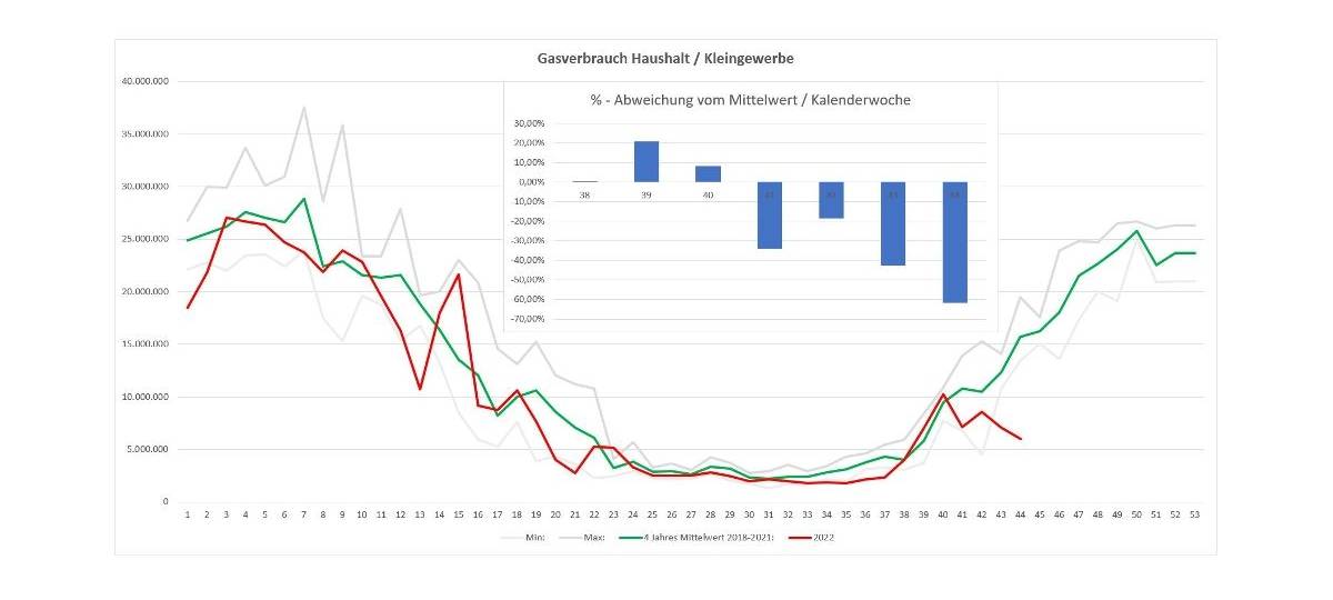Gasverbrauch sinkt in Remscheid und Solingen