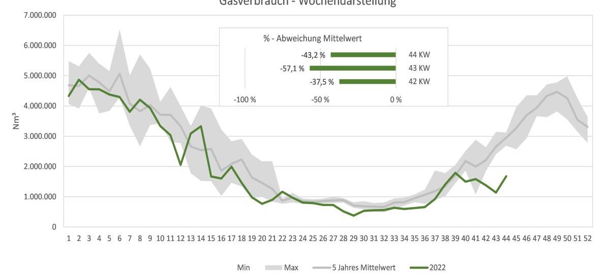 Gasverbrauch sinkt in Remscheid und Solingen