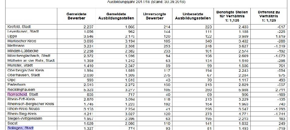 Mehr Azubis als Stellen