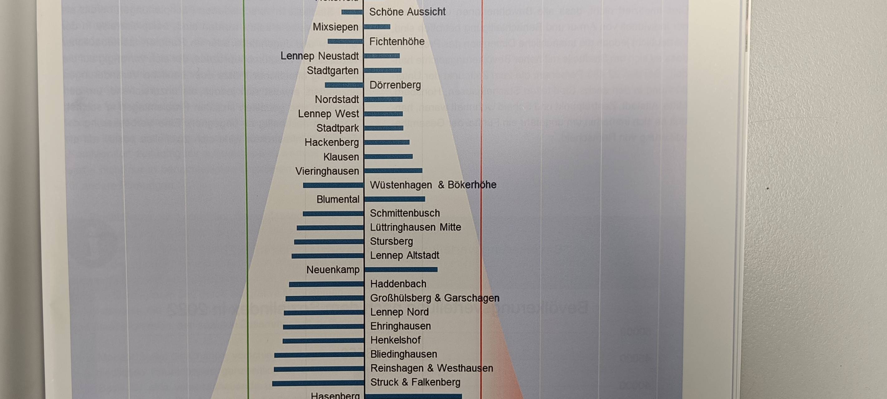 Sozialindex in Remscheid zeigt soziale Brennpunkte auf