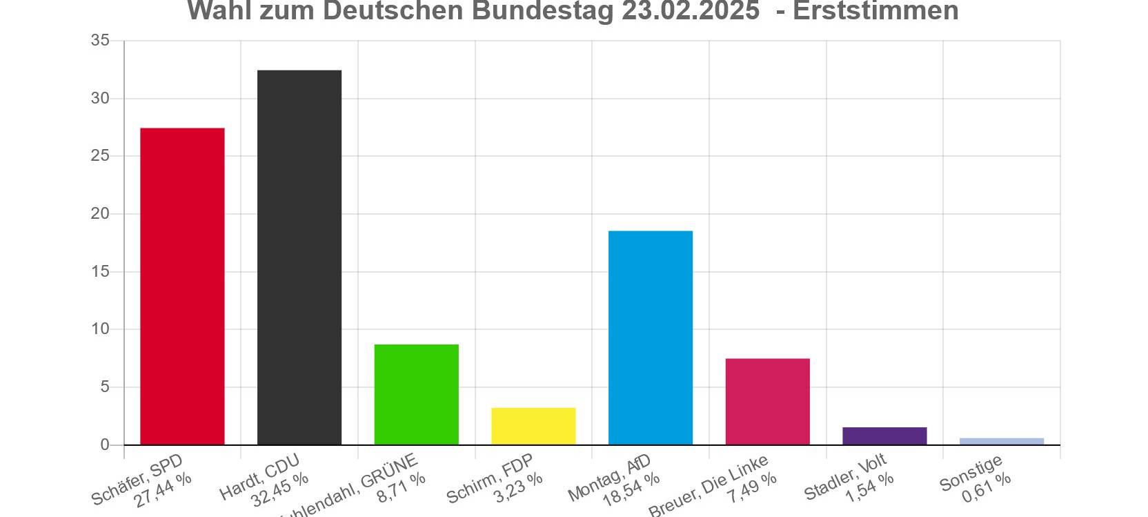 Jürgen Hardt gewinnt das Direktmandat bei der Bundestagswahl