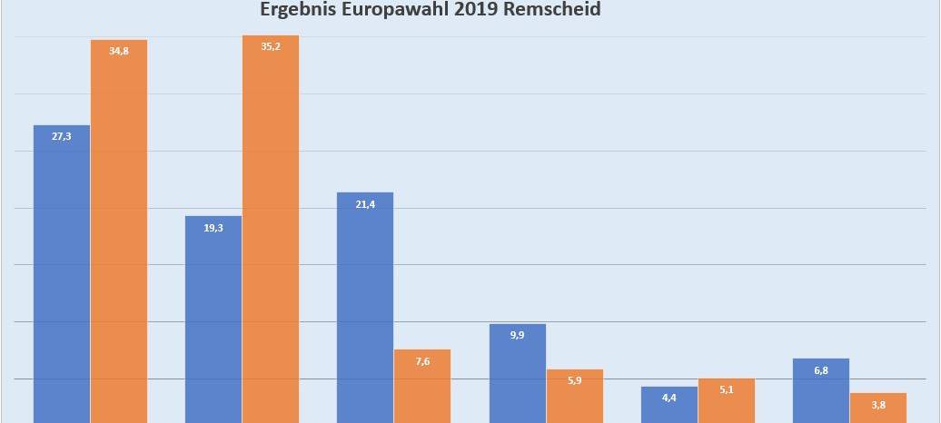 So haben die Remscheider gewählt