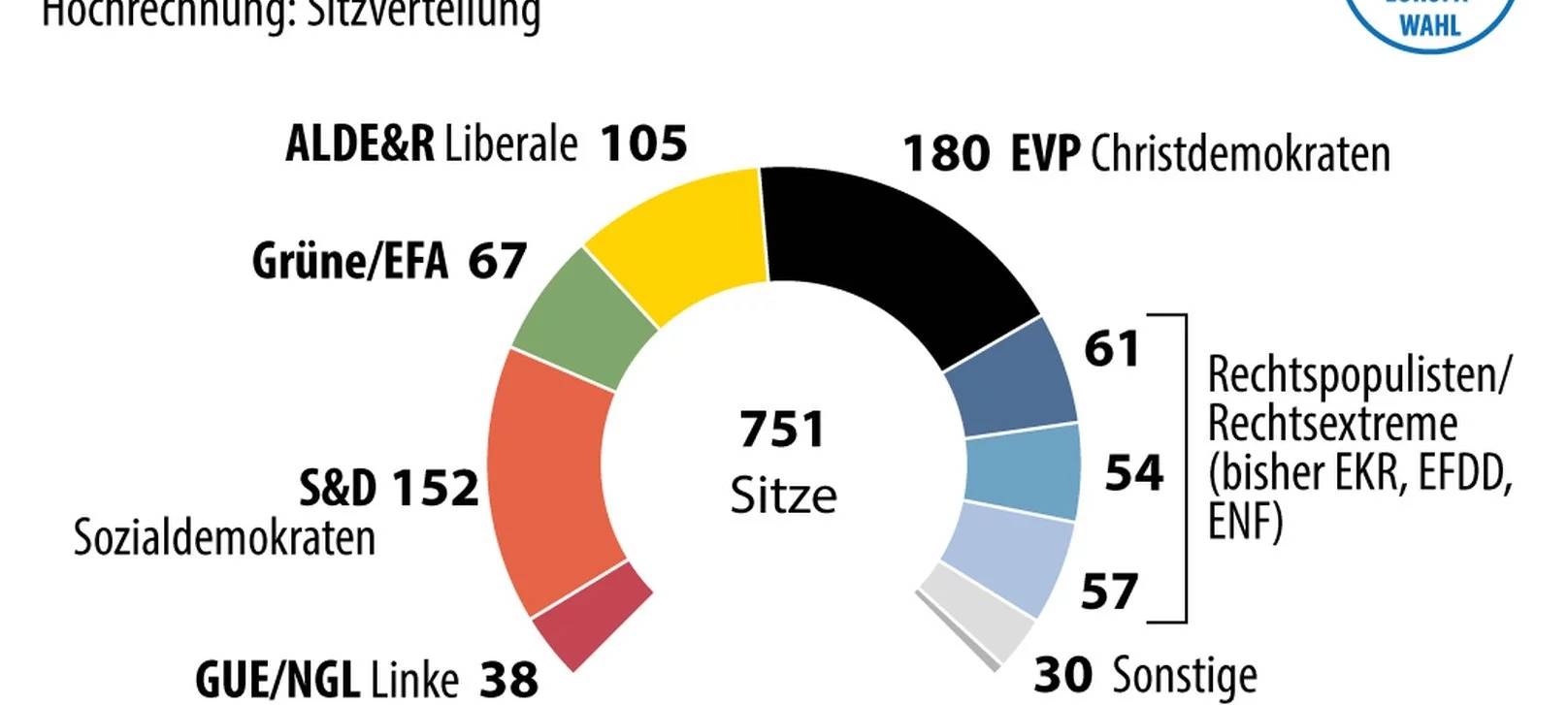 Newsblog: Europawahl