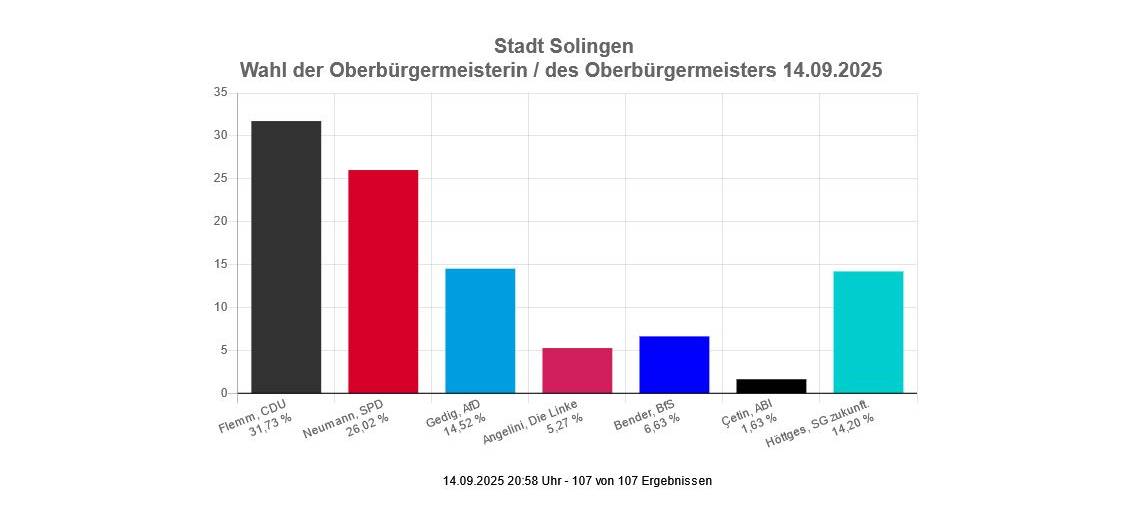 OB-Wahl Solingen: Flemm & Neumann in der Stichwahl