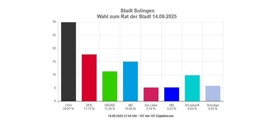Kommunalwahl: AfD wird drittstärkste Kraft in den Stadträten in Remscheid und Solingen