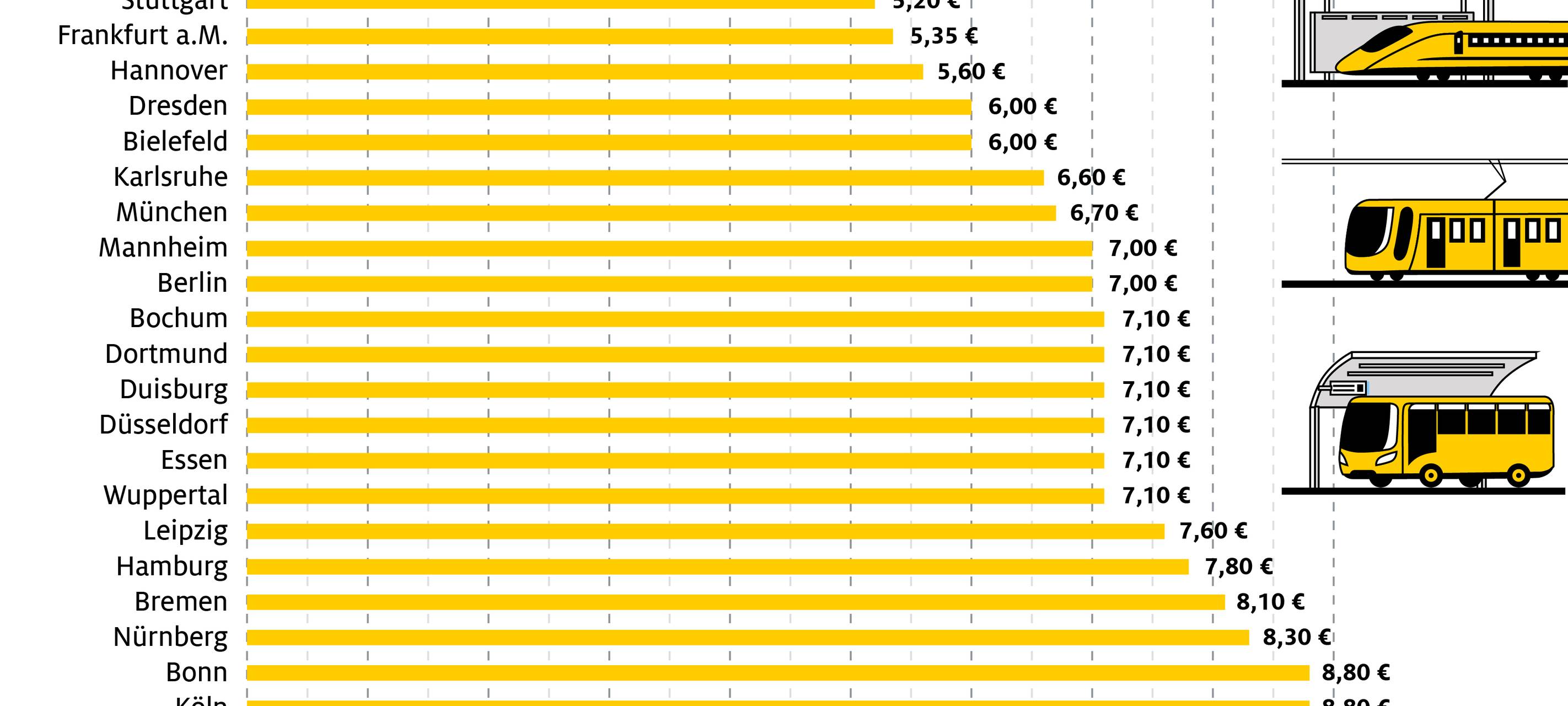 ÖPNV im VRR deutlich teurer als in anderen Bundesländern