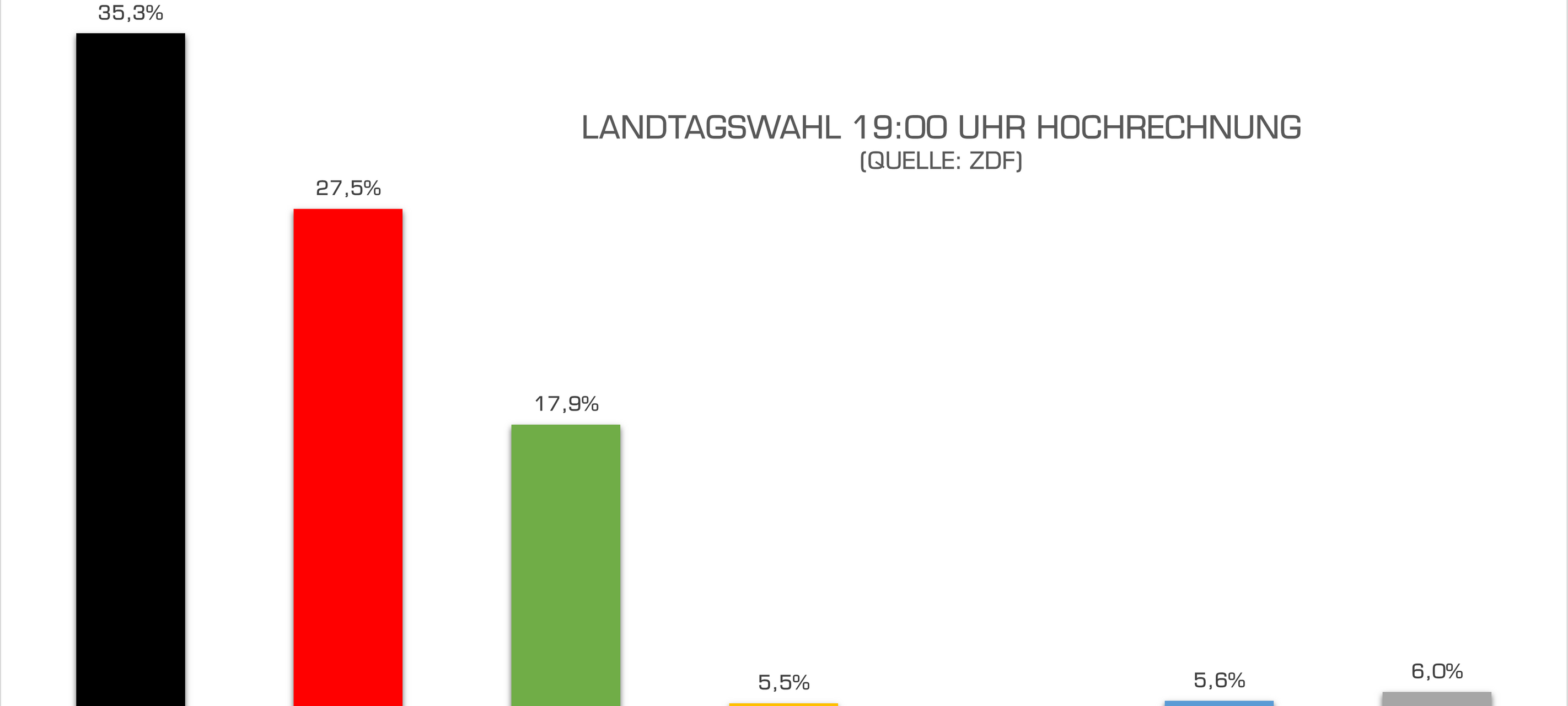 NRW-Wahl: Erste Ergebnisse im RSG-Land - Beteiligung niedrig