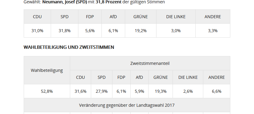 NRW Wahl: Die Ergebnisse der RSG-Wahlkreise im Detail