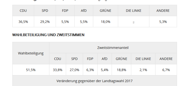 NRW Wahl: Die Ergebnisse der RSG-Wahlkreise im Detail