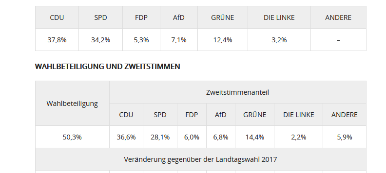 NRW Wahl: Die Ergebnisse der RSG-Wahlkreise im Detail