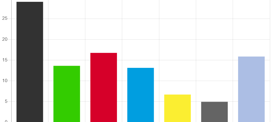 Europawahl: Solinger Jugendstadtrat entsetzt, Grüne ratlos