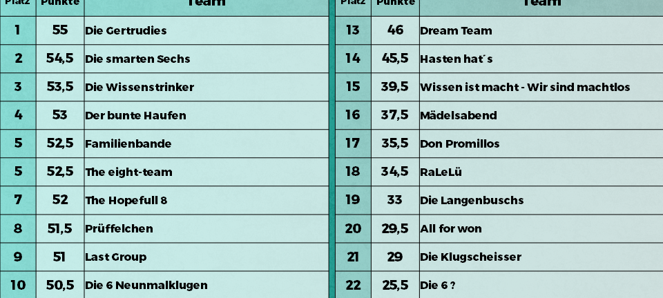 Die Gertrudies gewinnen das 4. Radio RSG-Kneipenquiz