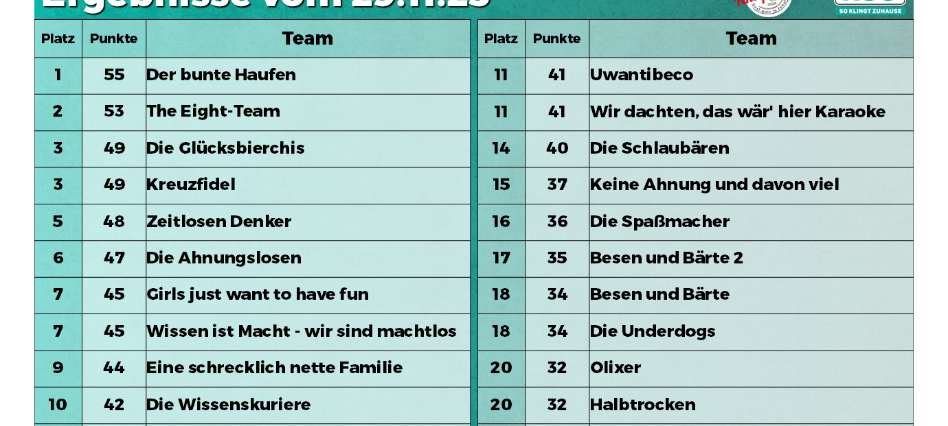 "Der bunte Haufen" mischt das Kneipenquiz in Solingen auf