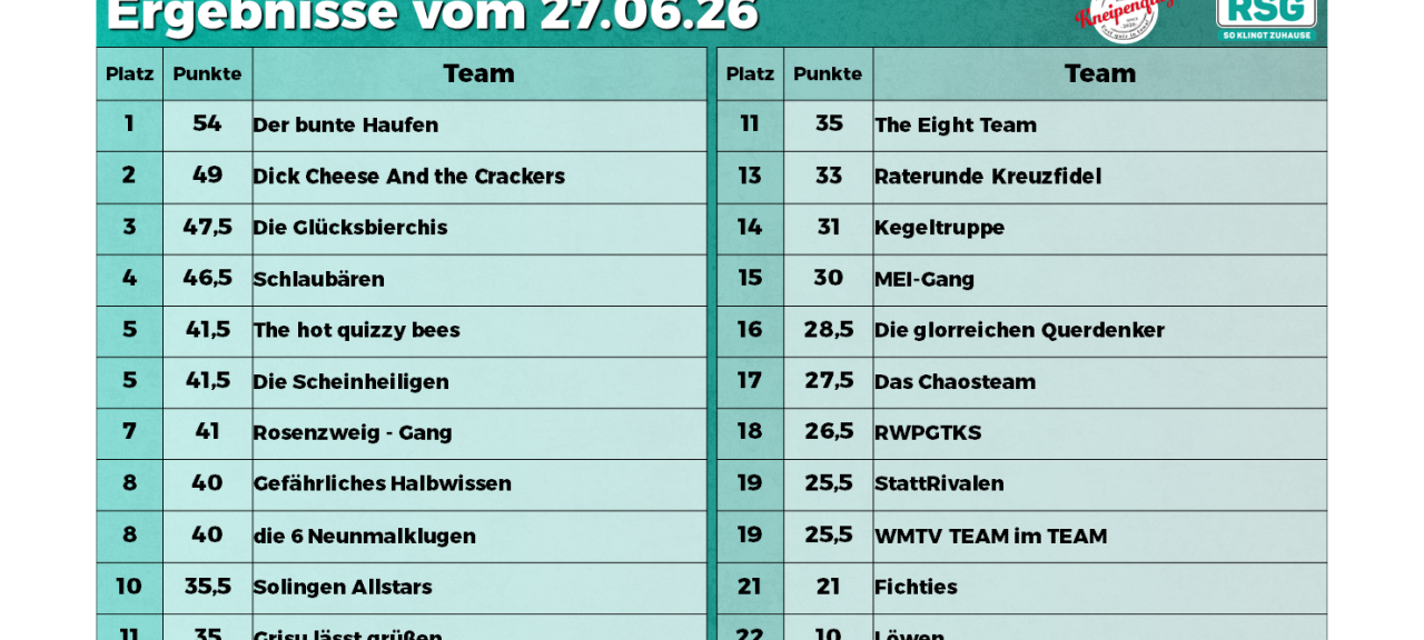 "Der bunte Haufen" gewinnt zum 2. Mal das Kneipenquiz