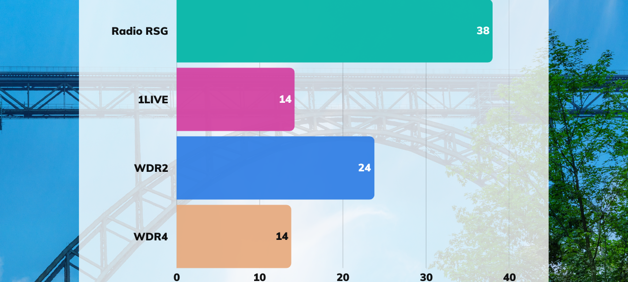 Neue Hörerzahlen: 136.000 Menschen schalten täglich Radio RSG ein