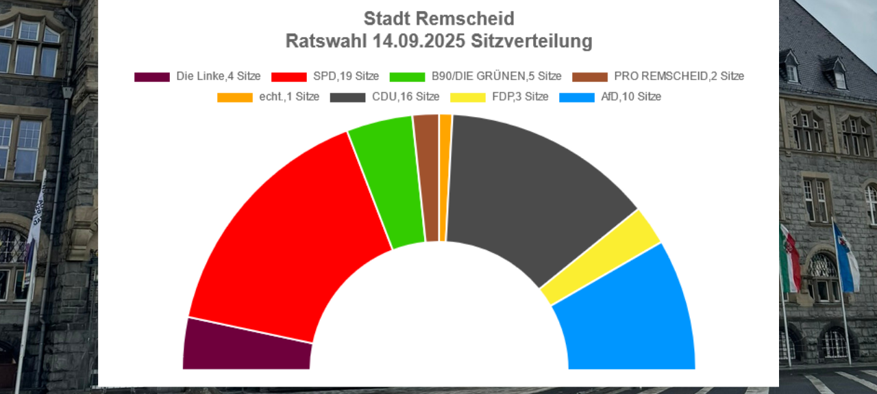 Nach der Stichwahl: Remscheider Stadtrat steht fest