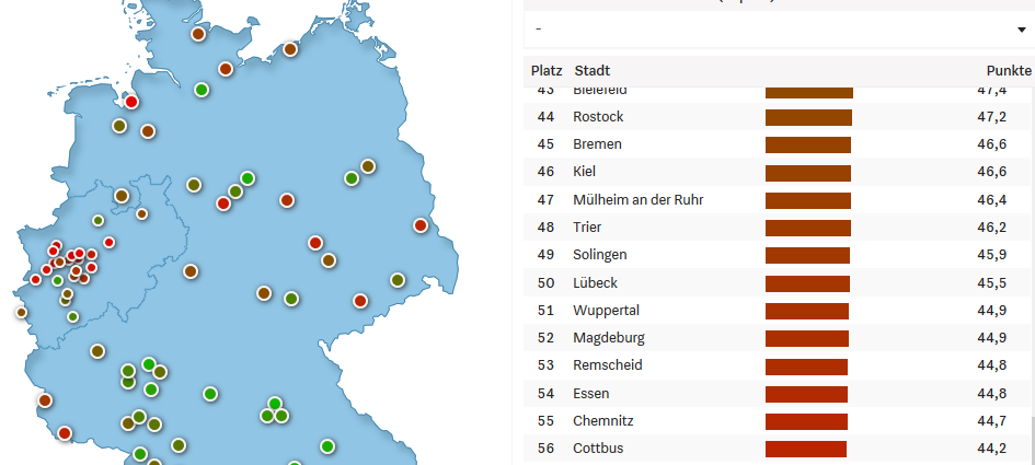 RSG Land im unteren Mittelfeld bei Städteranking